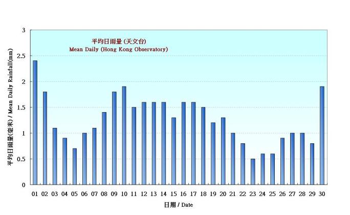 圖 4. 香港十一月份平均日雨量的日平均值(1961-1990)