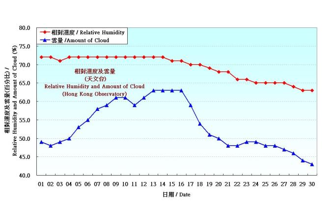 圖 3. 香港十一月份相對濕度和雲量的日平均值(1961-1990)