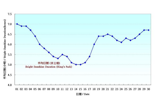 圖 5. 香港十一月份平均日照的日平均值(1961-1990)