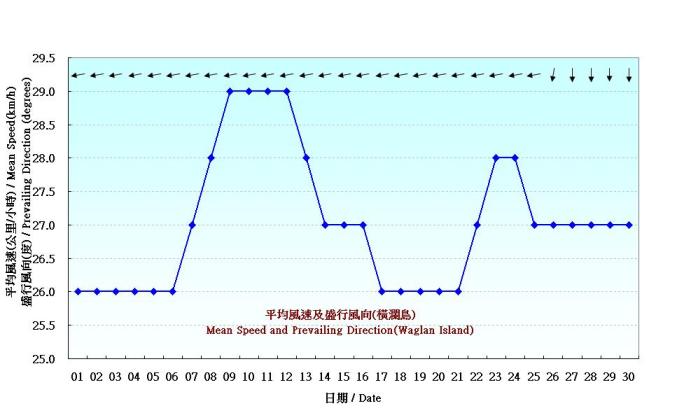圖 6. 香港十一月份風的日平均值值(1961-1990)