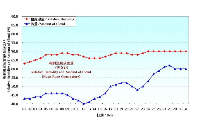 圖 3. 香港十二月份相對濕度和雲量的日平均值(1961-1990)
