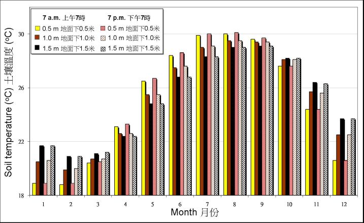 图10. 1967-1996 年天文台录得土壤温度的月平均值