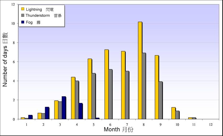 圖 3. 1961-1990 年天文台有閃電、雷暴及有霧日數的月平均值