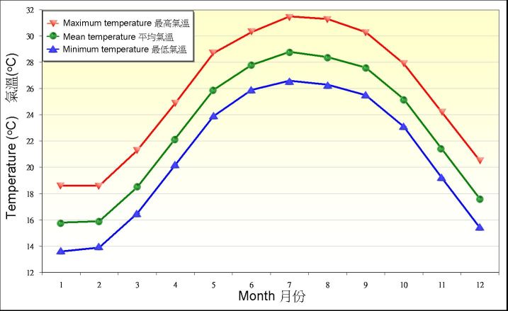图 4. 1961-1990 年天文台录得日最高、平均及最低气温的月平均值