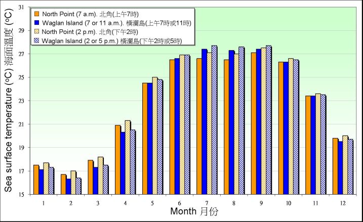 圖9.1. 1975-2004 年北角和1961-1990 年橫瀾島錄得海面溫度的月平均值