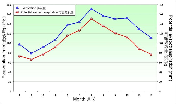 图9.2. 1961-1990 年京士柏录得蒸发量及可能蒸散量的月平均值