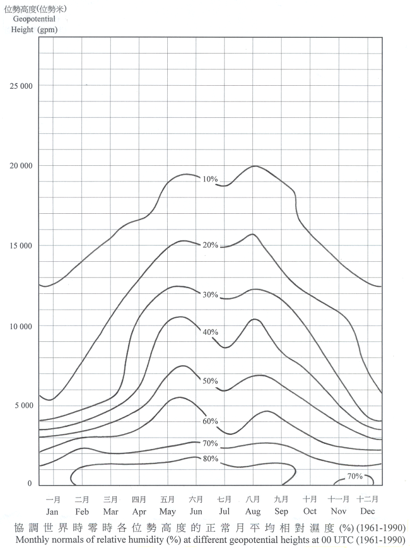 協調世界時零時各位勢高度的正常月平均相對濕度 (1961-1990)