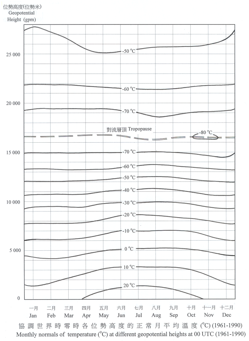 協調世界時零時各位勢高度的正常月平均溫度 (1961-1990)