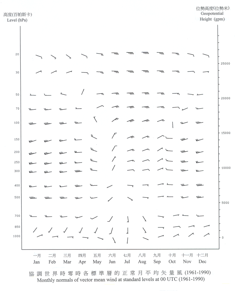 协调世界时零时各标准层的正常月平均矢量风 (1961-1990)