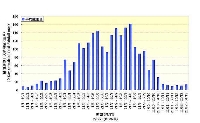 图 2. 在香港天文台录得雨量的十天平均值(1971-2000)