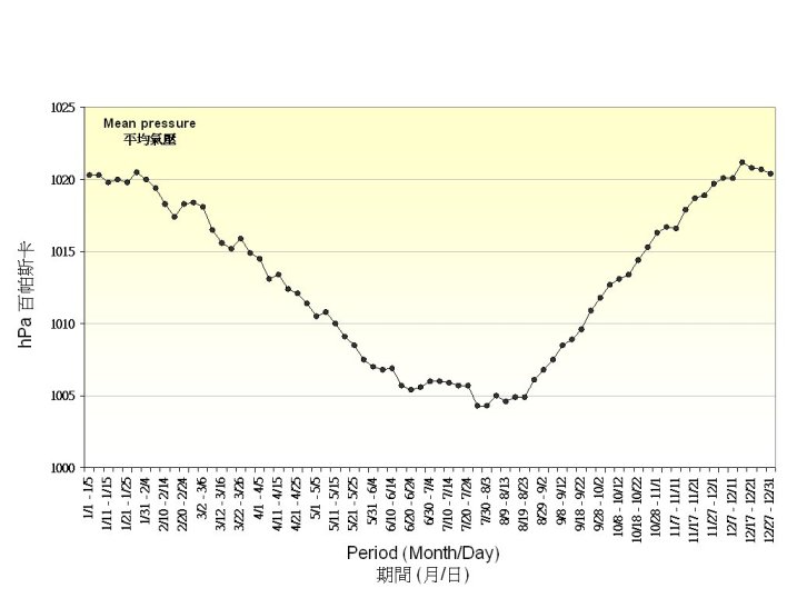 圖 1. 平均氣壓的五天平均值(1971-2000)