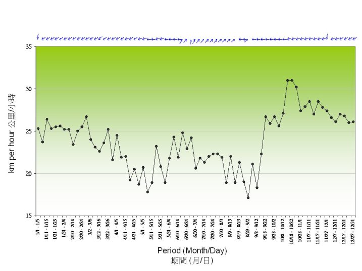 圖 7. 風的五天平均值(1971-2000)