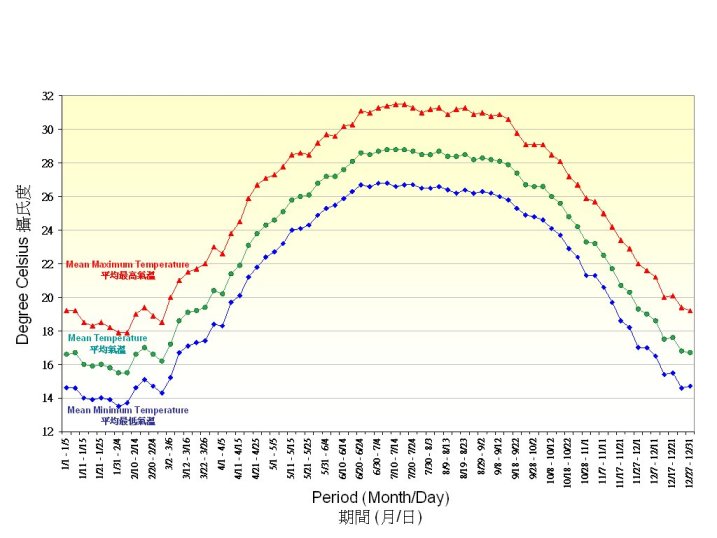图 2. 气温的五天平均值(1971-2000)