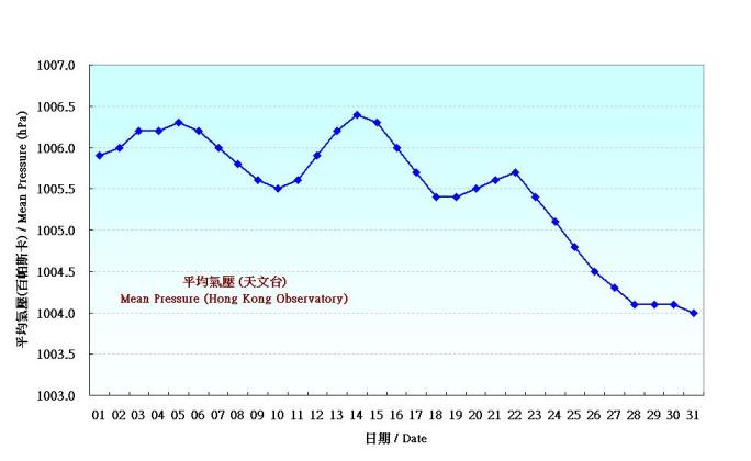 图 1. 香港七月份平均气压的日平均值(1971-2000)