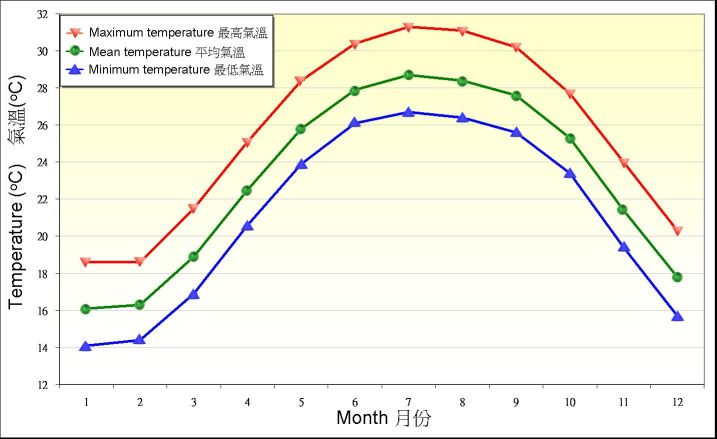 图 4. 1971-2000 年天文台录得日最高、平均及最低气温的月平均值