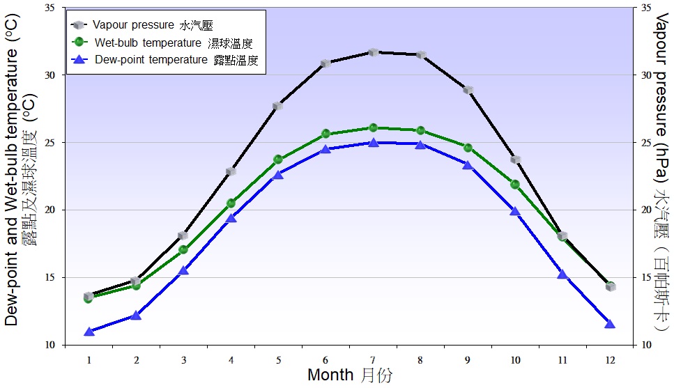 图 5.2. 1971-2000 年天文台录得露点温度、湿球温度及水汽压的月平均值