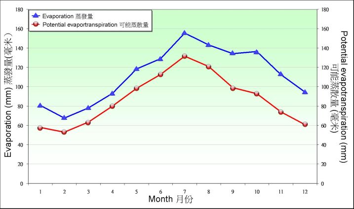 图9.2. 1971-2000 年京士柏录得蒸发量及可能蒸散量的月平均值