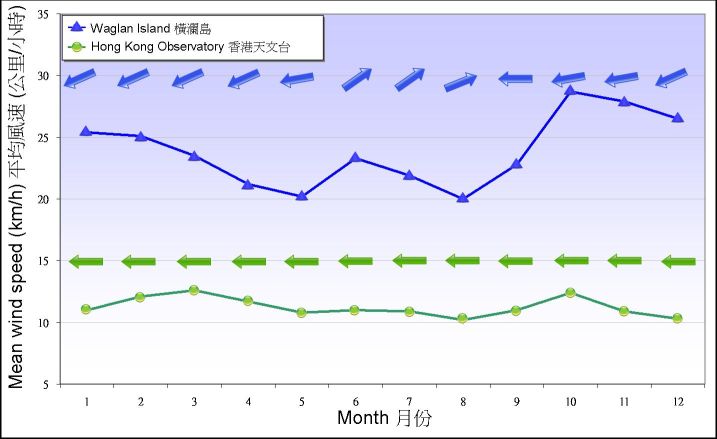圖 7. 1971-2000 年天文台和橫瀾島錄得盛行風向及平均風速的月平均值