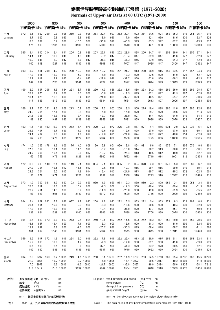 協調世界時零時高空數據的正常值(1) (1971-2000)