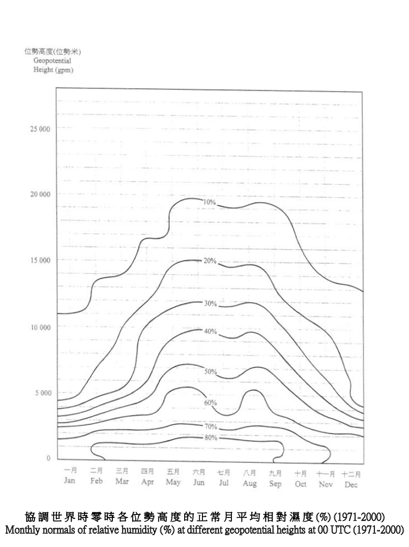 協調世界時零時各位勢高度的正常月平均相對濕度 (1971-2000)