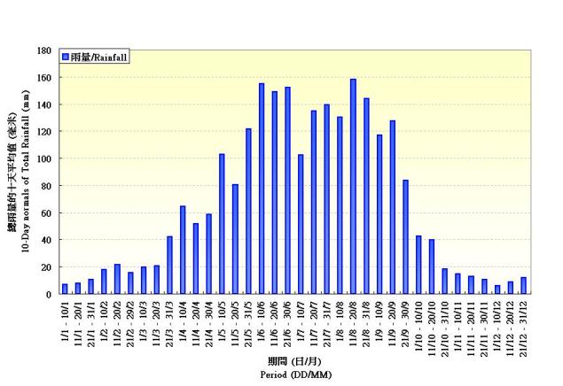 圖 2. 在香港天文台錄得雨量的十天平均值(1971-2000)