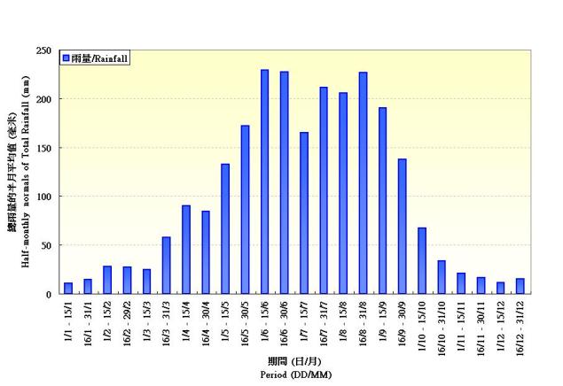 圖 2. 在香港天文台錄得雨量的半月平均值(1981-2010)