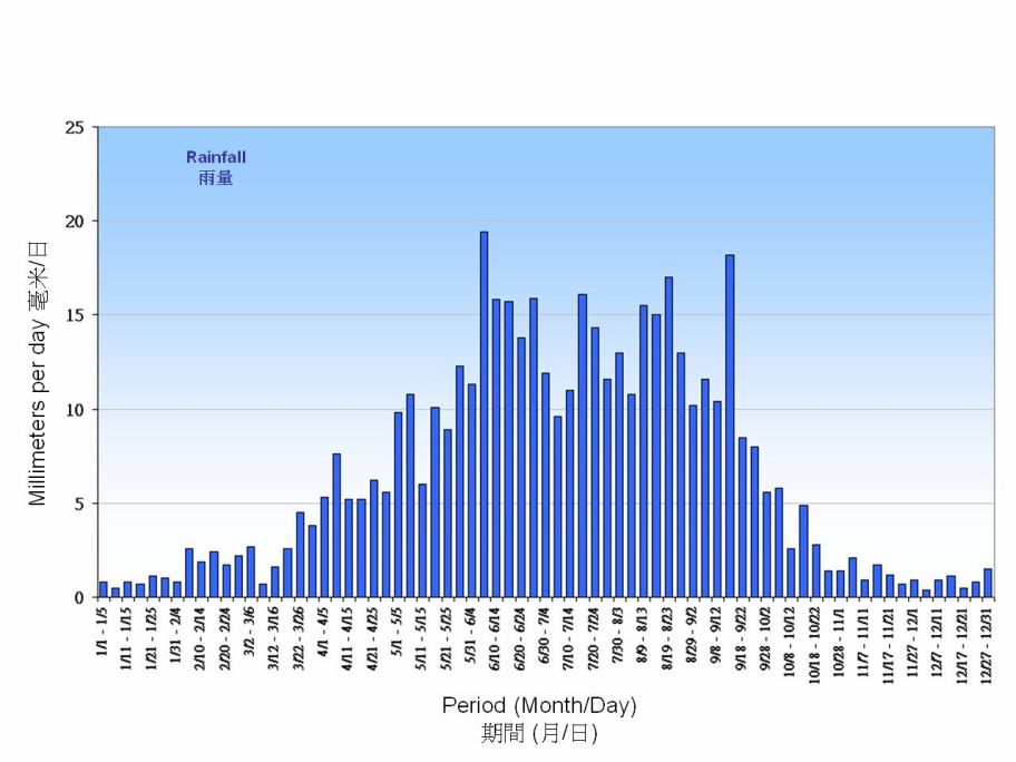 图 5.  平均日雨量的五天平均值(1981-2010)
