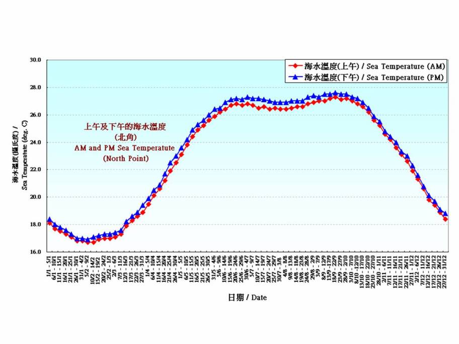 圖 8. 海水溫度的五天平均值數(1981-2010)