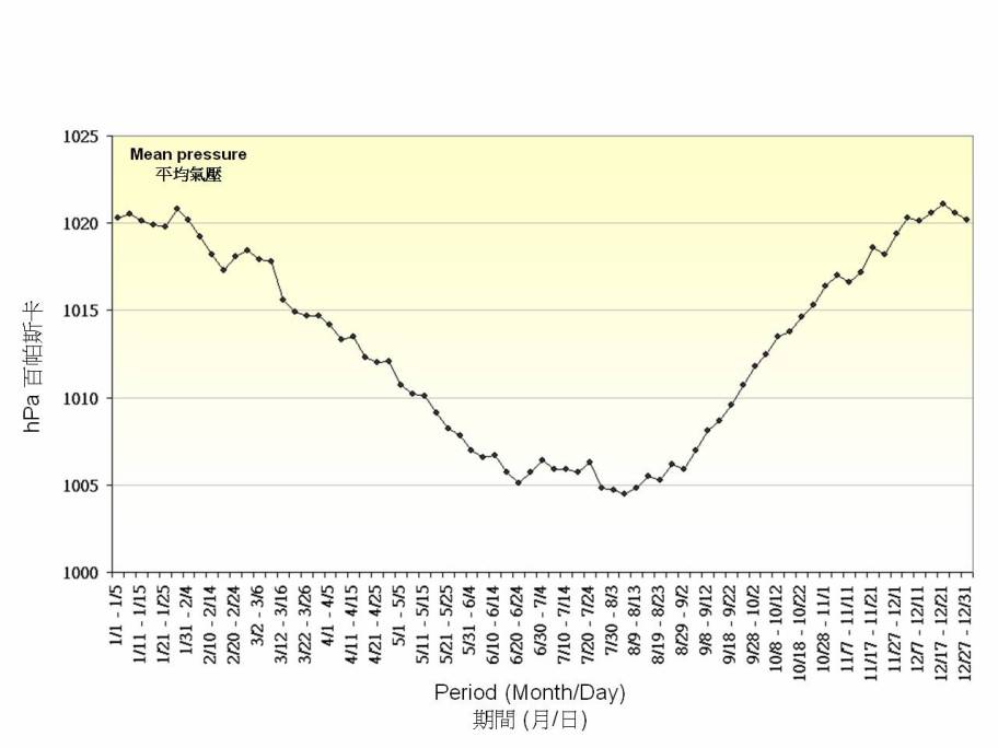 圖 1. 平均氣壓的五天平均值(1981-2010)