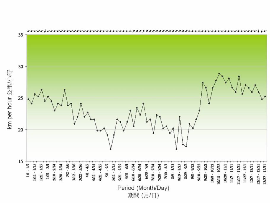 圖 7. 風的五天平均值(1981-2010)