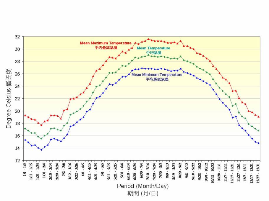 圖 2. 氣溫的五天平均值(1981-2010)