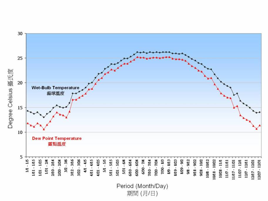 图 3. 湿球及露点温度的五天平均值(1981-2010)