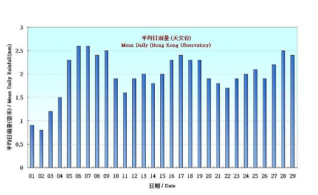 圖 5.  香港二月份平均日雨量的日平均值(1981-2010)