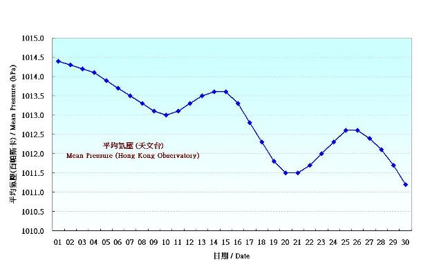 圖 1. 香港四月份平均氣壓的日平均值(1981-2010)