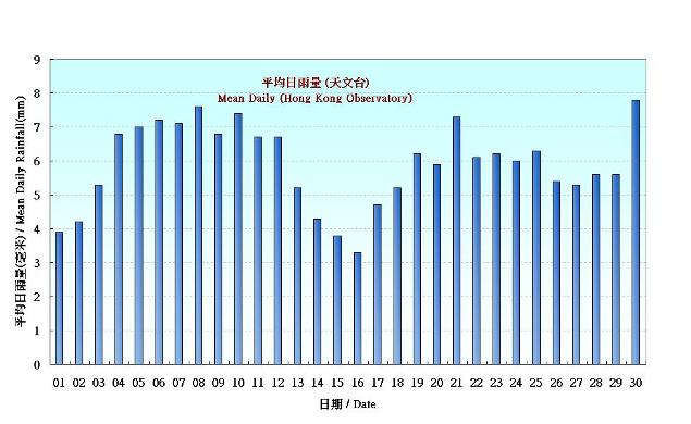 圖 5.  香港四月份平均日雨量的日平均值(1981-2010)