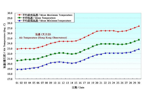 圖 2. 香港四月份氣溫的日平均值(1981-2010)