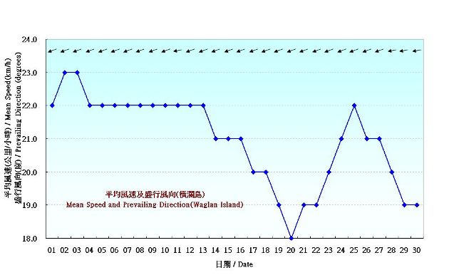 圖 7. 香港四月份風的日平均值(1981-2010)