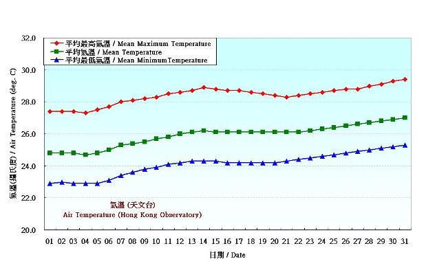 圖 2. 香港五月份氣溫的日平均值(1981-2010)