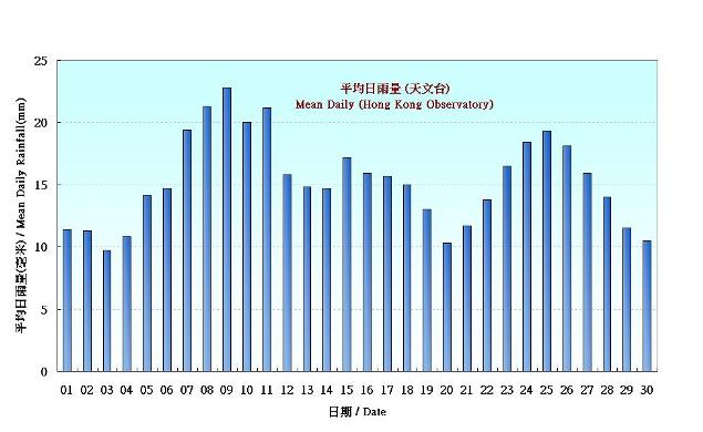 圖 5.  香港六月份平均日雨量的日平均值(1981-2010)