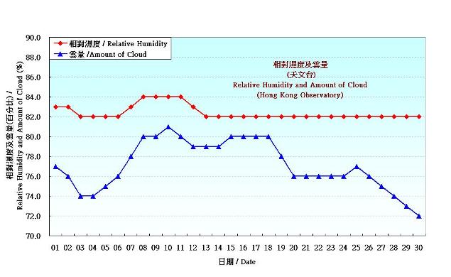 圖 4. 香港六月份相對濕度和雲量的日平均值(1981-2010)