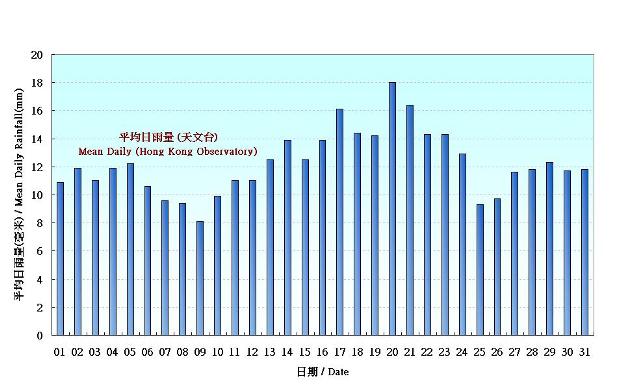 圖 5.  香港七月份平均日雨量的日平均值(1981-2010)