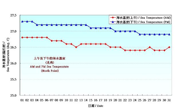 圖 8. 香港七月份海水溫度的日平均值(1981-2010)