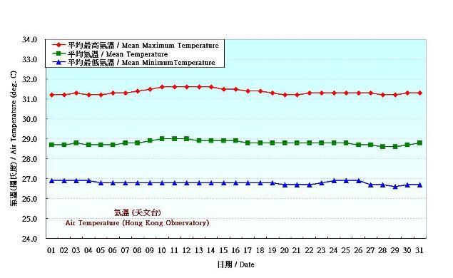 圖 2. 香港七月份氣溫的日平均值(1981-2010)