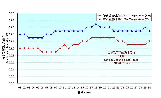 圖 8. 香港九月份海水溫度的日平均值(1981-2010)