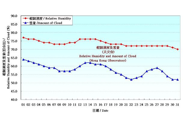 圖 4. 香港十月份相對濕度和雲量的日平均值(1981-2010)