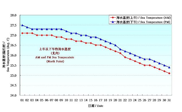 圖 8. 香港十月份海水溫度的日平均值(1981-2010)