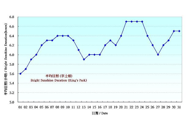 圖 6. 香港十月份平均日照的日平均值(1981-2010)