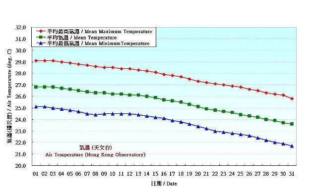 圖 2. 香港十月份氣溫的日平均值(1981-2010)
