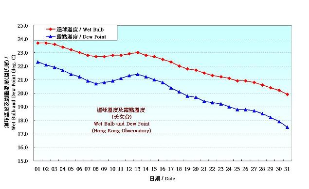 圖 3. 香港十月份濕球溫度和露點溫度的日平均值(1981-2010)
