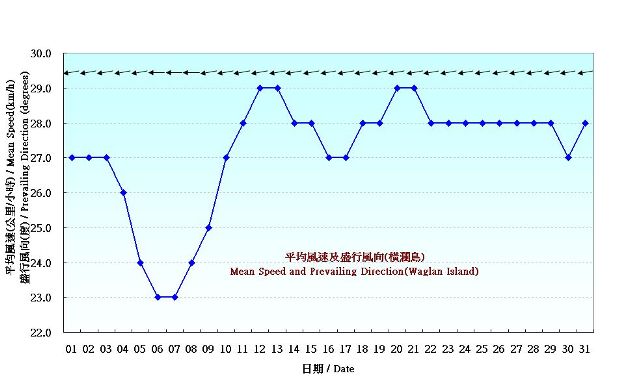 圖 7. 香港十月份風的日平均值(1981-2010)
